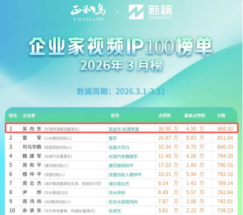 三个月连续第一！ 吴向东IP的信任密码(图1)