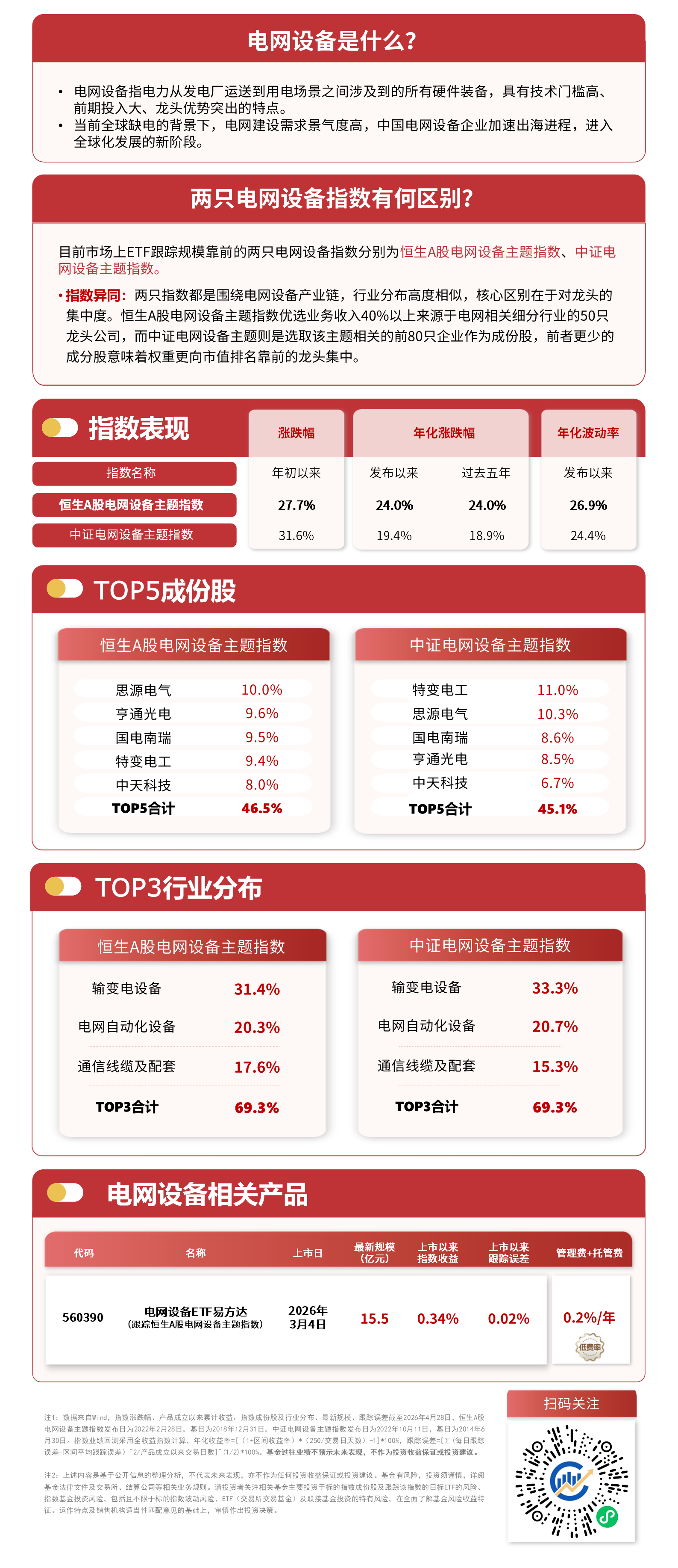 电网设备板块震荡反弹终结三连跌，关注电网设备ETF易方达（560390）布局机会(图1)