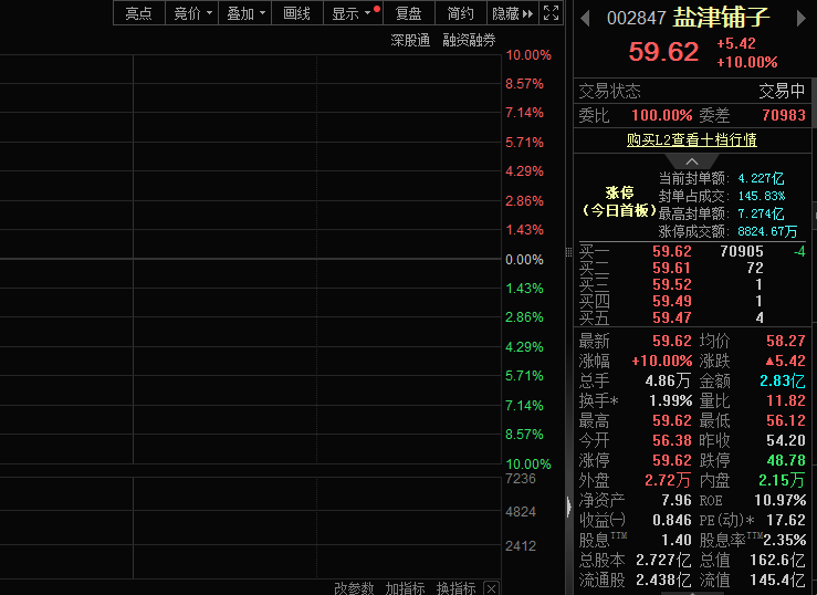 经营质量优化、一季度利润大增，盐津铺子股价涨停(图1)