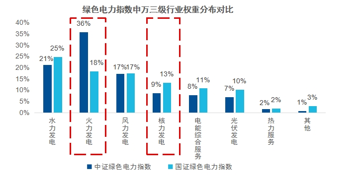 想买绿色电力指数？先搞懂这个主要差异(图2)