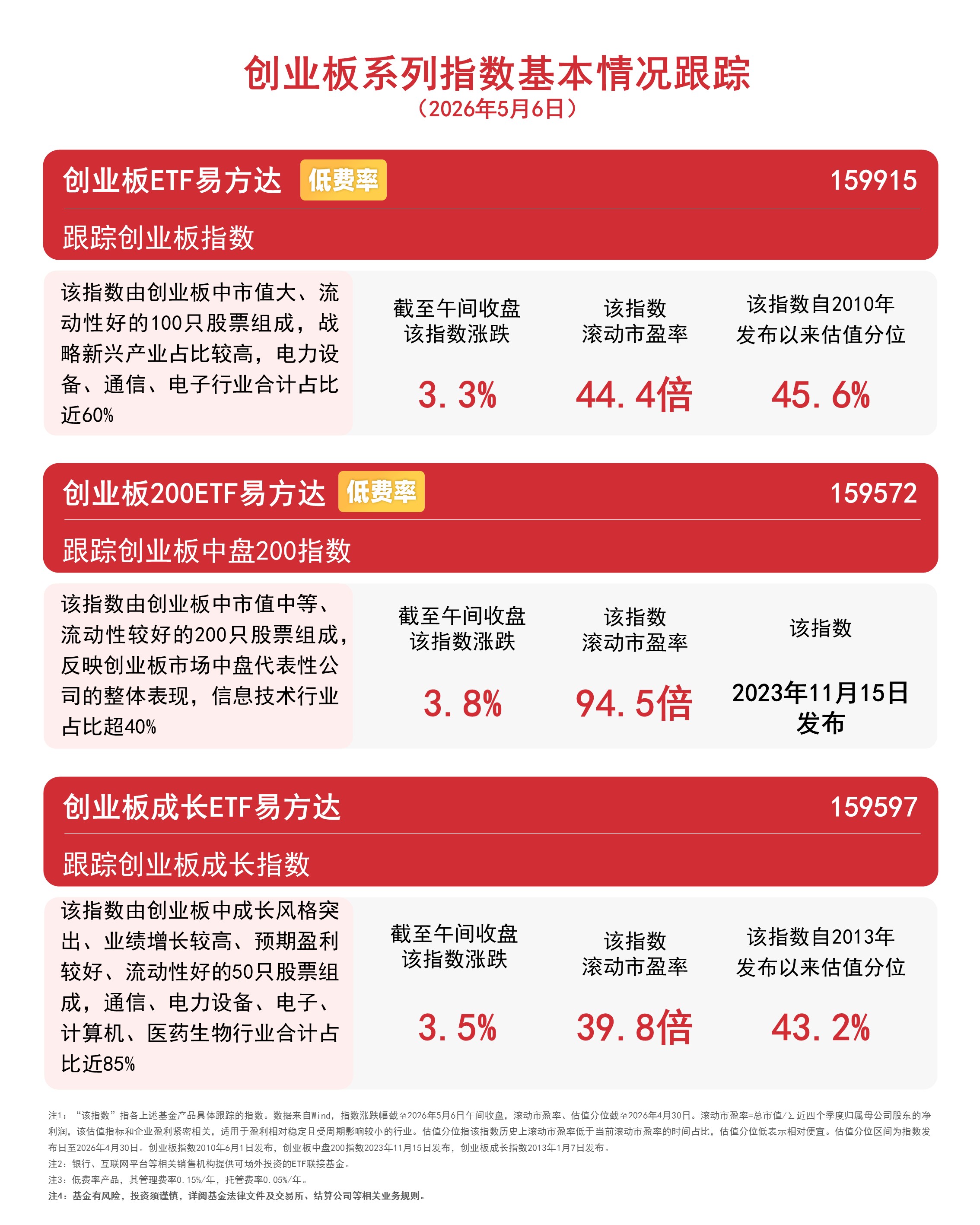 科技与新能源赛道联袂上涨，创业板ETF易方达（159915）标的指数半日涨超3%(图1)