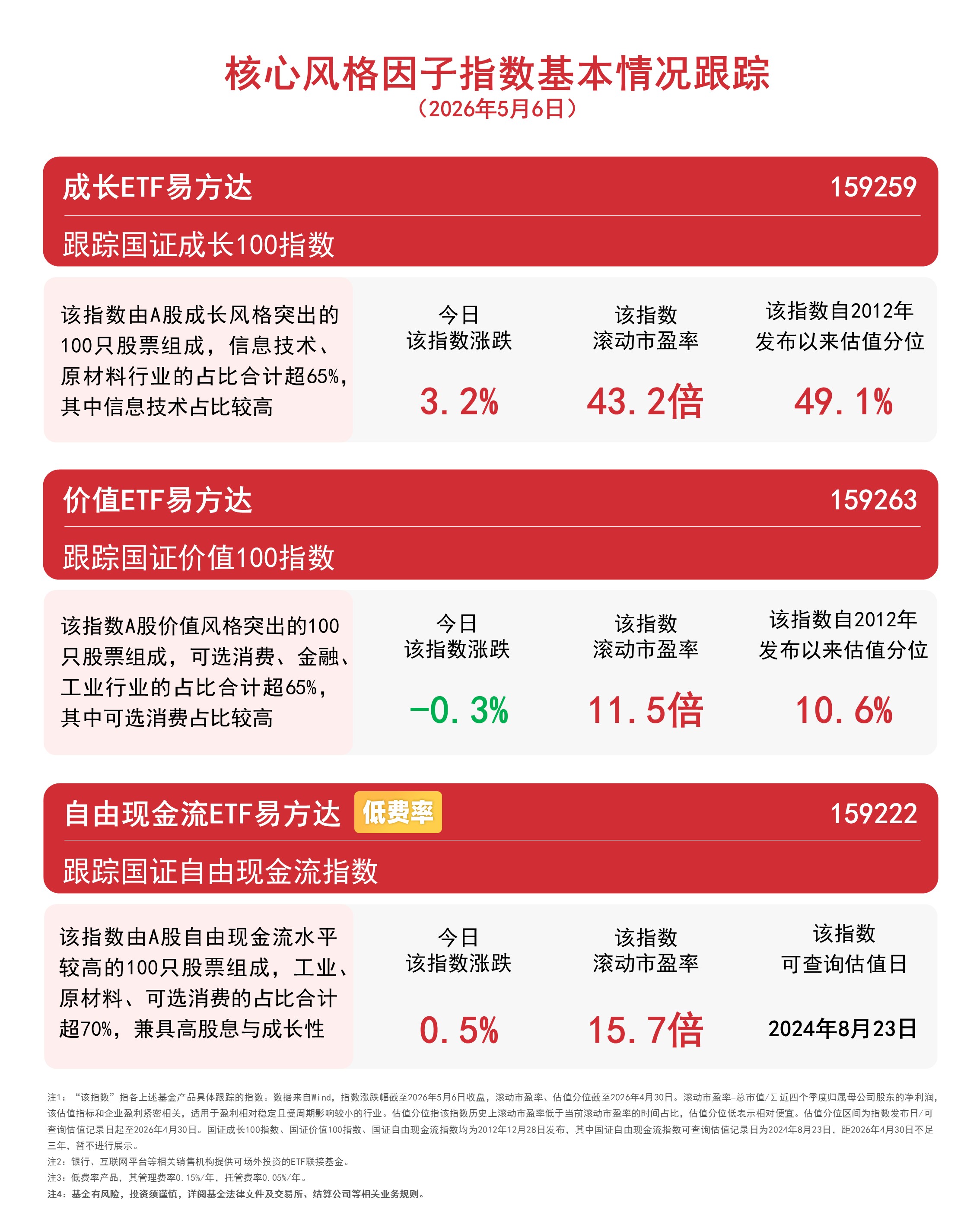 成长风格延续涨势，成长ETF易方达（159259）全天净申购超6000万份(图1)
