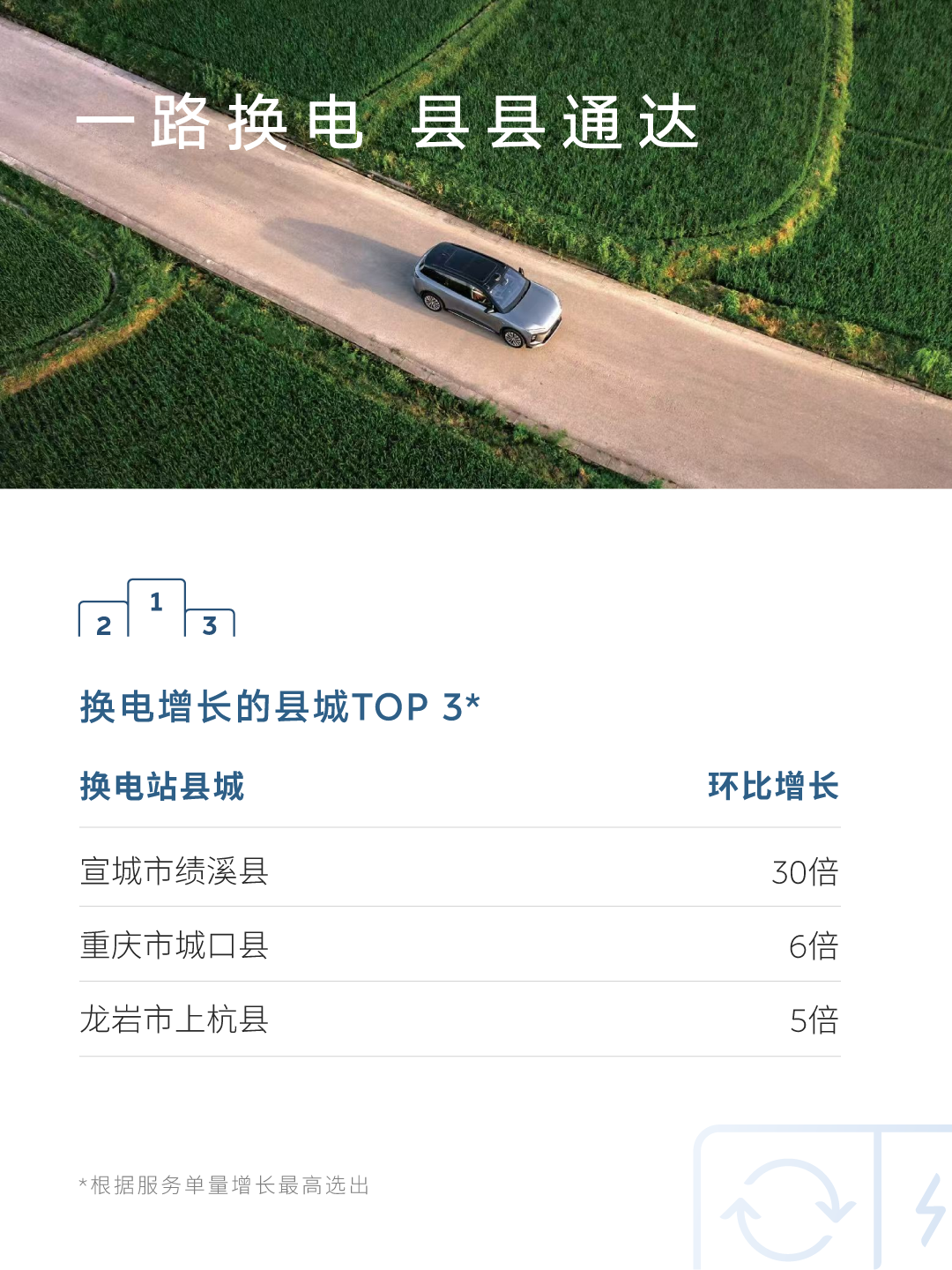 100万次换电保障出行！蔚来能源2026五一假期用户加电报告出炉(图11)
