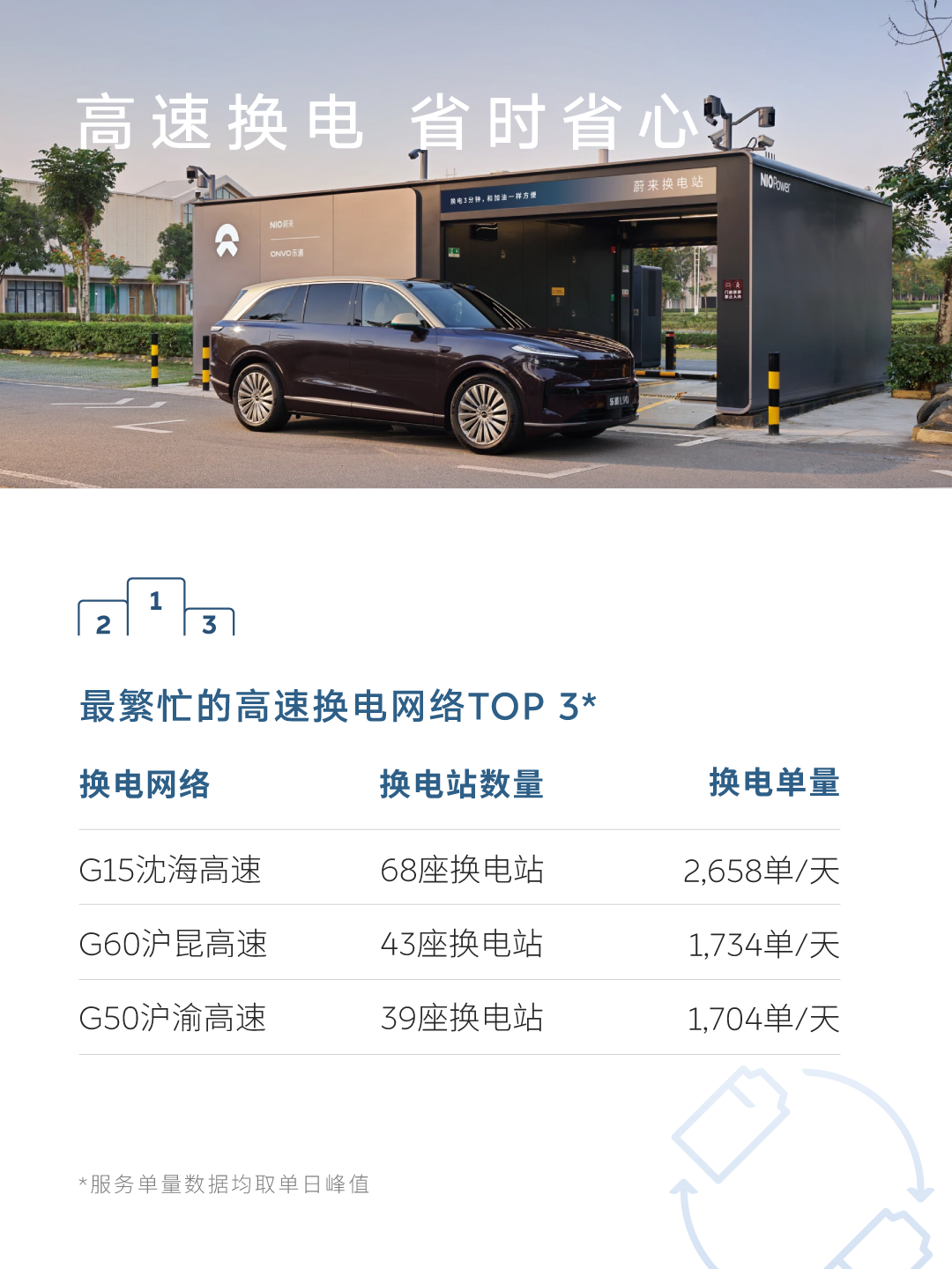 100万次换电保障出行！蔚来能源2026五一假期用户加电报告出炉(图8)