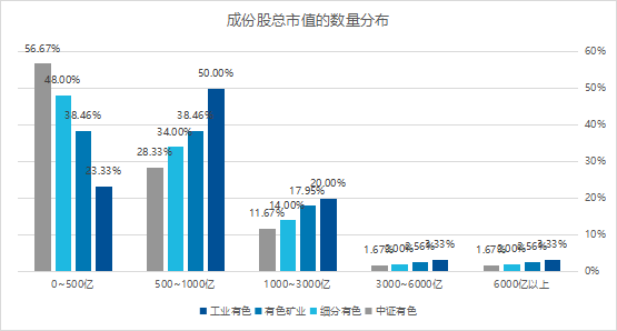 中证有色、有色矿业、细分有色和工业有色，这些有色指数有何区别？(图2)