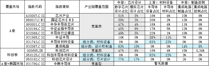 半导体芯片内指数别乱买！12条指数对比一次看清(图4)