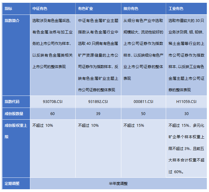 中证有色、有色矿业、细分有色和工业有色，这些有色指数有何区别？(图4)