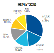 油气与石化：都属“石油家族”，相关指数有啥不一样？(图1)