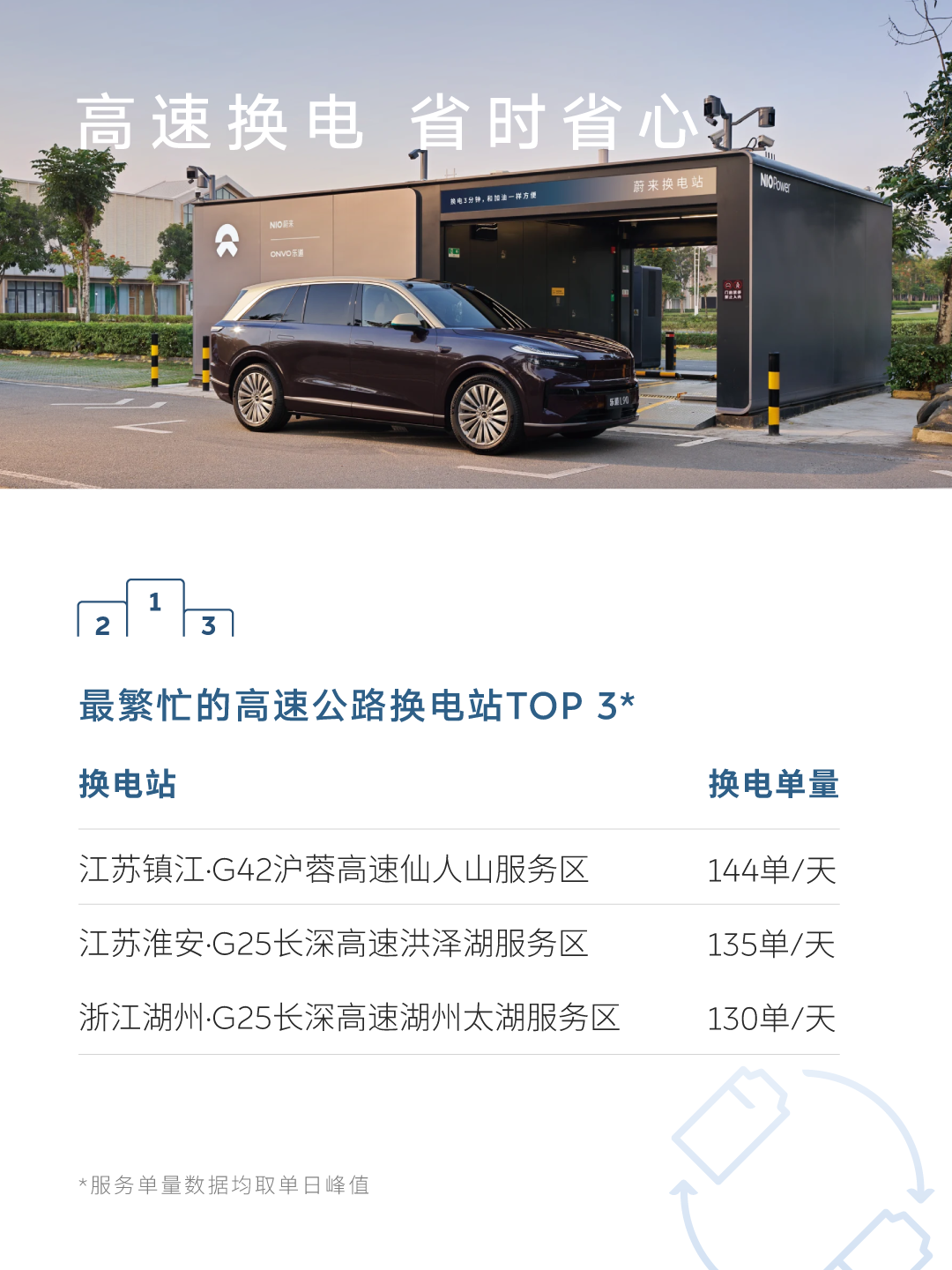 100万次换电保障出行！蔚来能源2026五一假期用户加电报告出炉(图7)