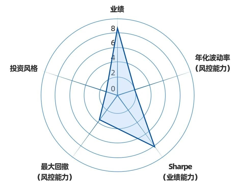 选基只看收益率？5个维度寻找你的“五边形战士”(图3)
