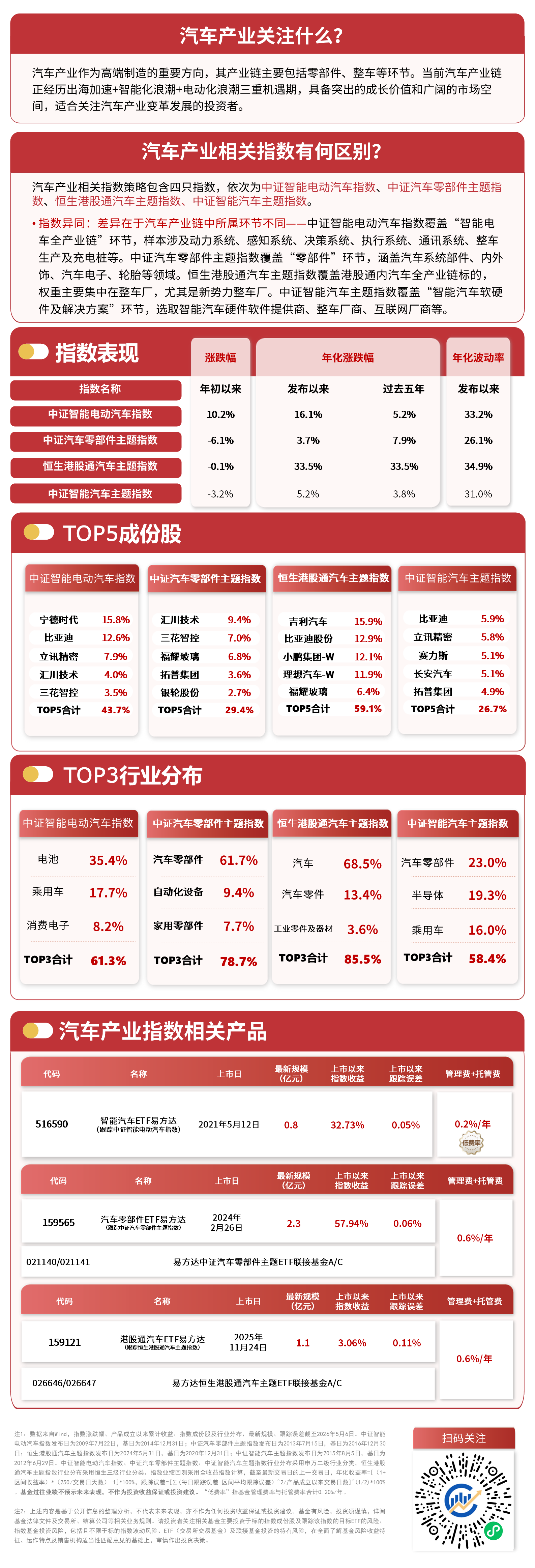 汽车零部件ETF易方达（159565）标的指数涨超3%，汽车零部件企业跨界布局机器人赛道(图1)