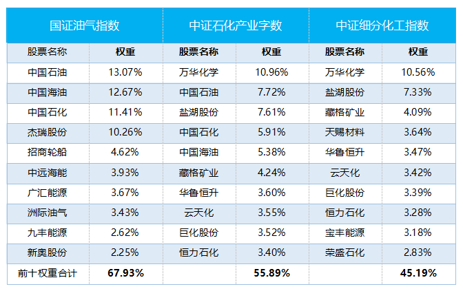 油气与石化：都属“石油家族”，相关指数有啥不一样？(图4)