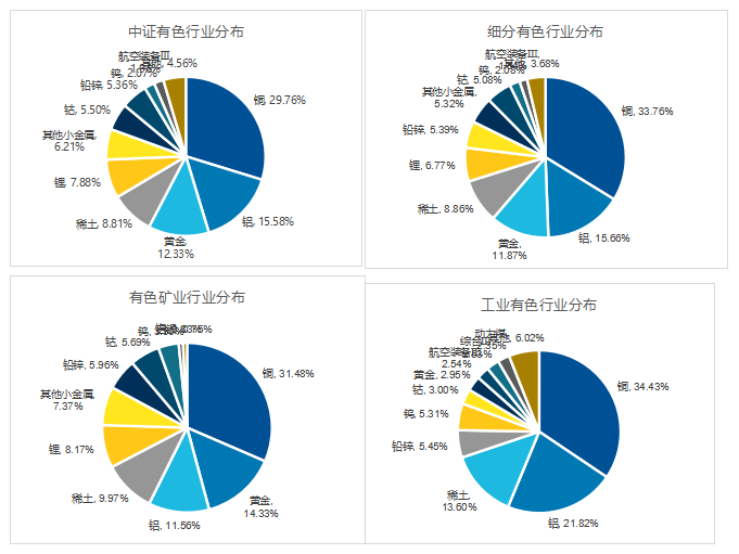 中证有色、有色矿业、细分有色和工业有色，这些有色指数有何区别？(图3)