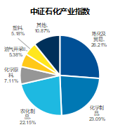 油气与石化：都属“石油家族”，相关指数有啥不一样？(图2)