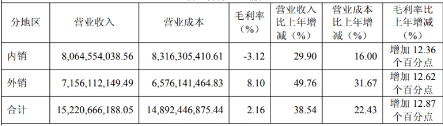 营收增长亏损难止，高负债压顶，爱旭股份差异化路线难解盈利之困(图1)