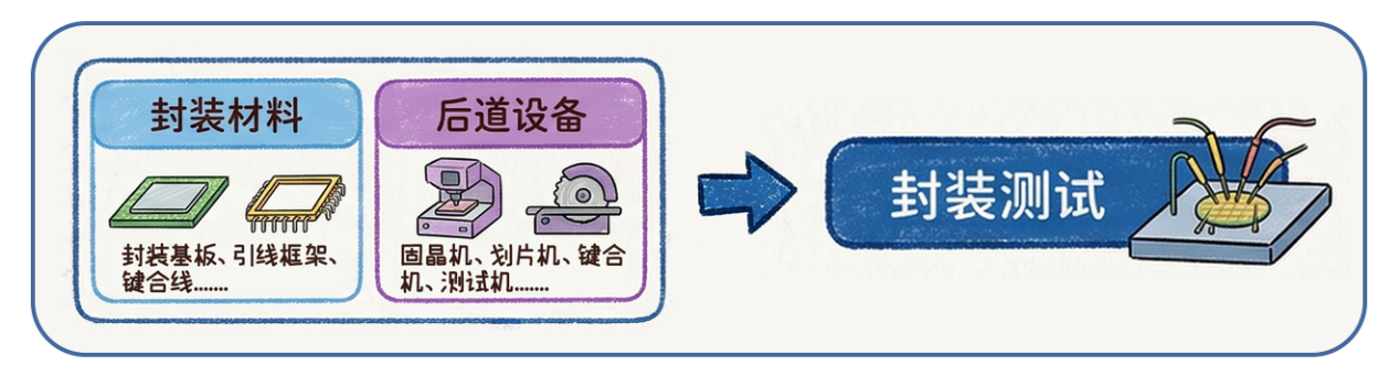 一文贯通半导体芯片全产业链（下）(图3)