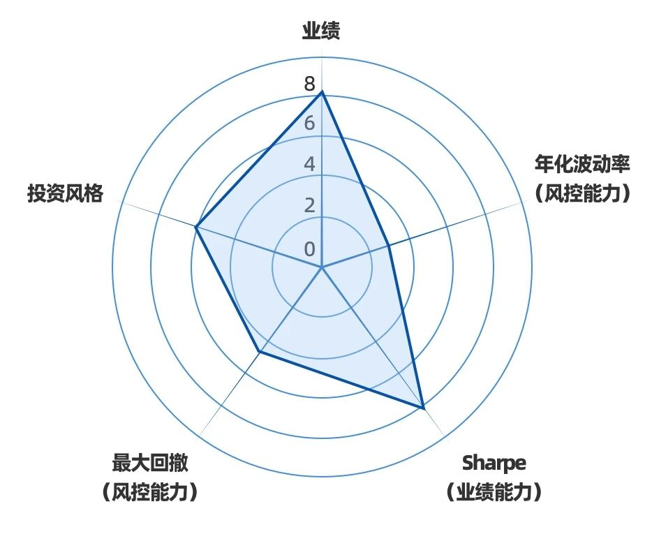 选基只看收益率？5个维度寻找你的“五边形战士”(图2)