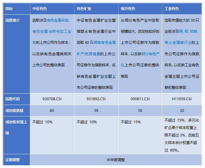 中证有色、有色矿业、细分有色和工业有色，这些有色指数有何区别？(图1)