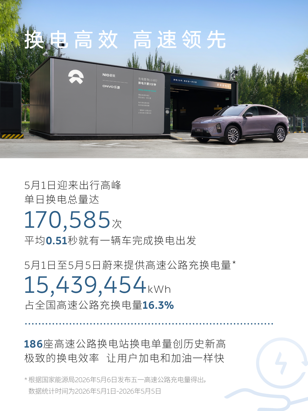 100万次换电保障出行！蔚来能源2026五一假期用户加电报告出炉(图3)
