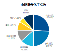 油气与石化：都属“石油家族”，相关指数有啥不一样？(图3)