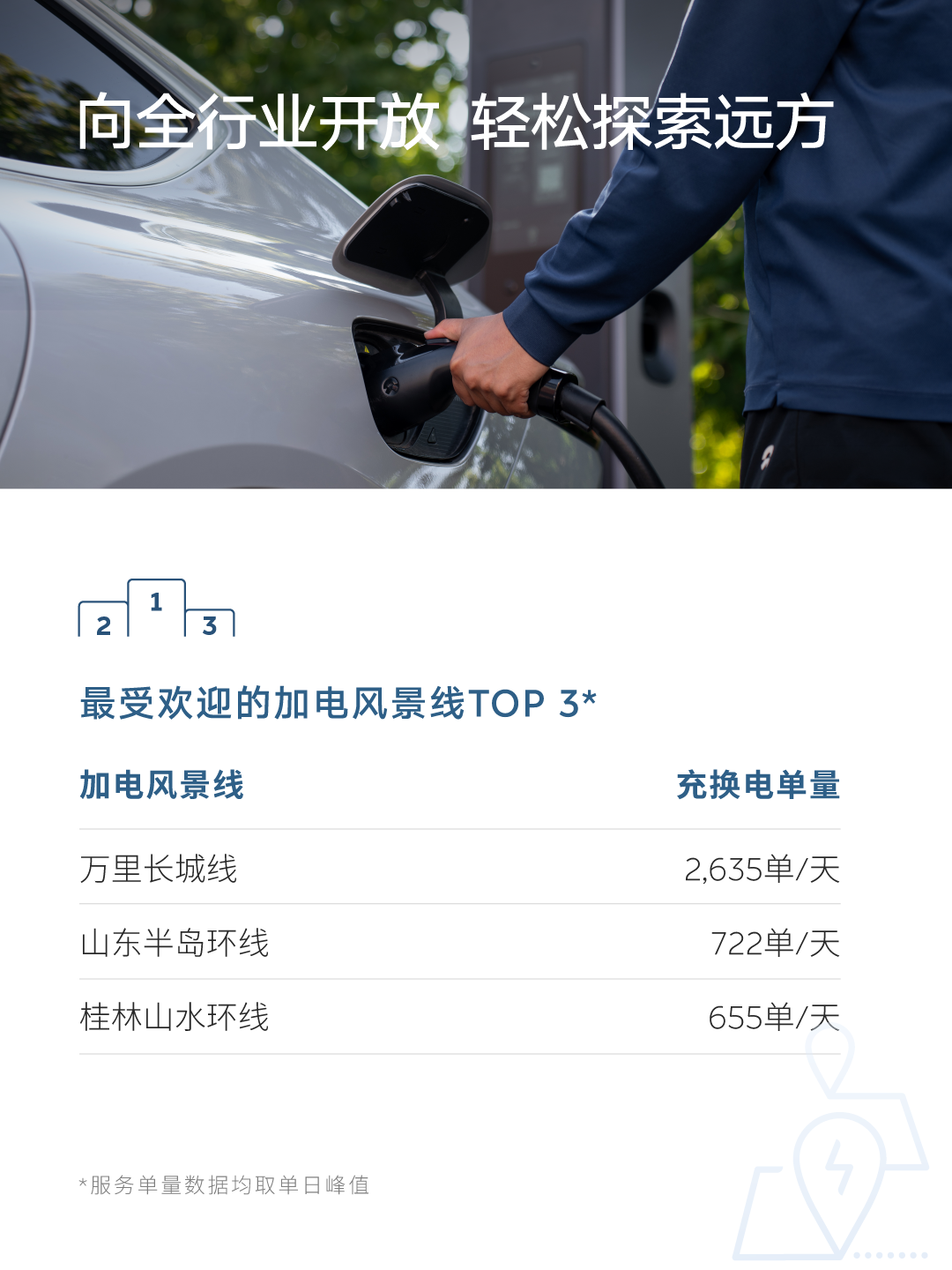 100万次换电保障出行！蔚来能源2026五一假期用户加电报告出炉(图13)
