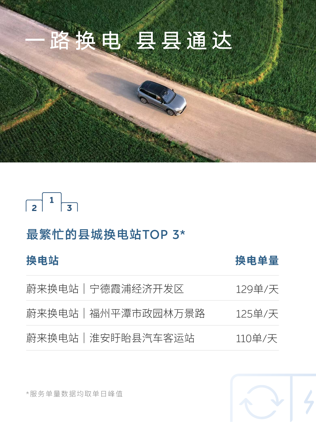 100万次换电保障出行！蔚来能源2026五一假期用户加电报告出炉(图10)