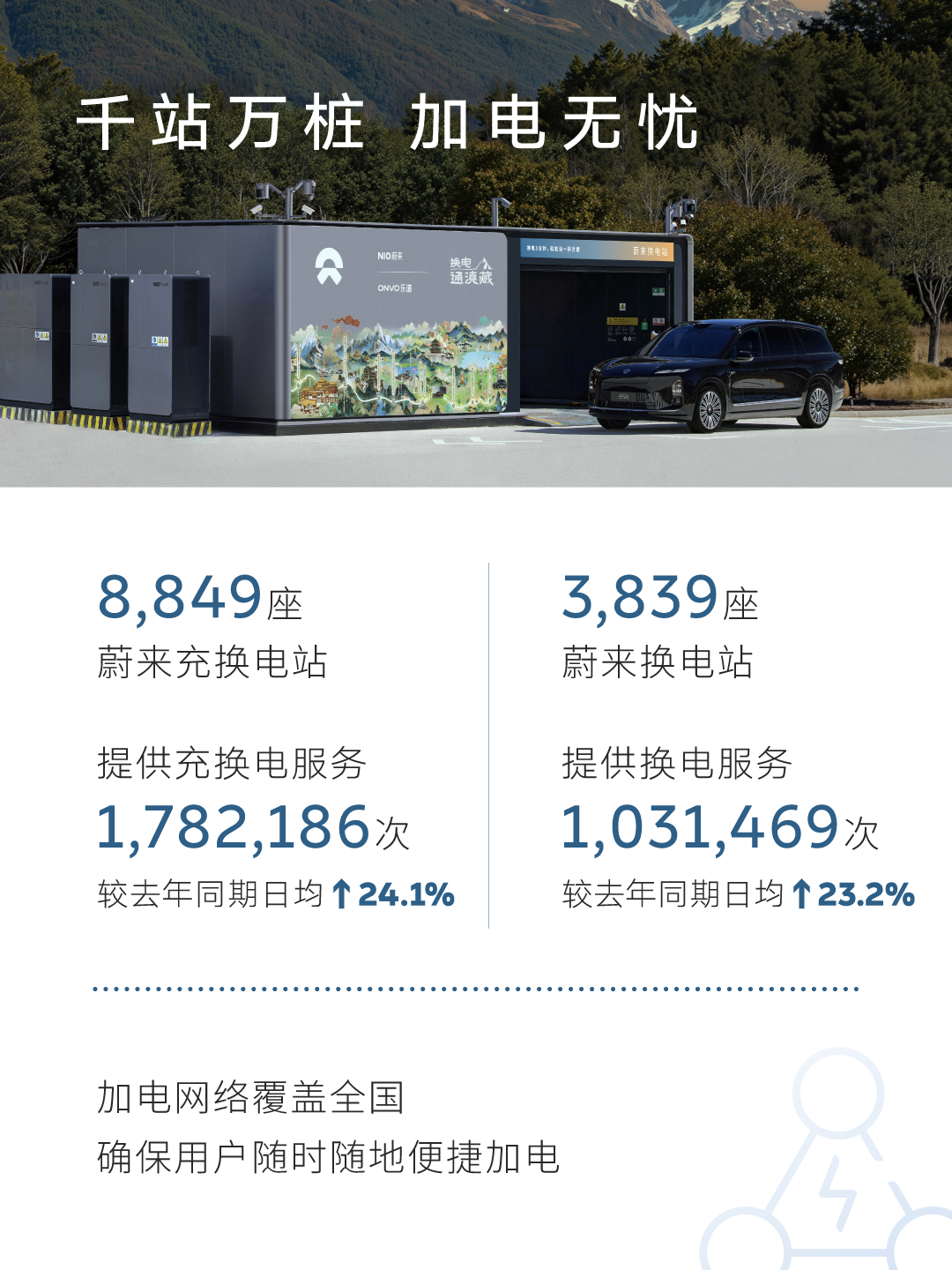 100万次换电保障出行！蔚来能源2026五一假期用户加电报告出炉(图2)