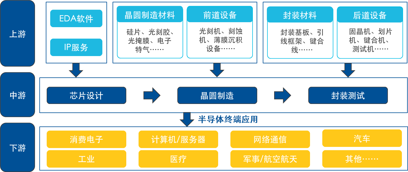 一文贯通半导体芯片全产业链（下）(图1)