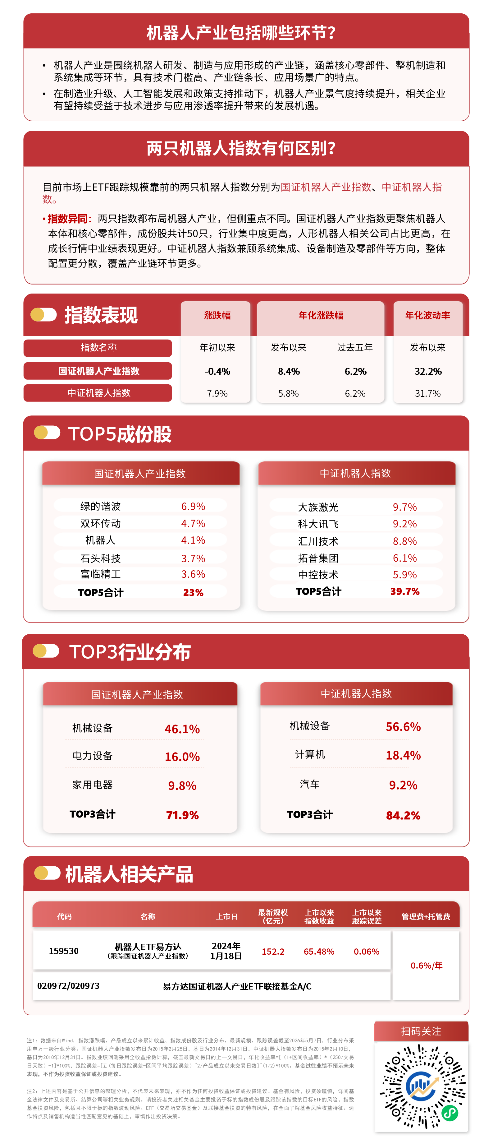 机器人产业指数再度走强收获五连涨，机器人ETF易方达（159530）成交放量(图1)