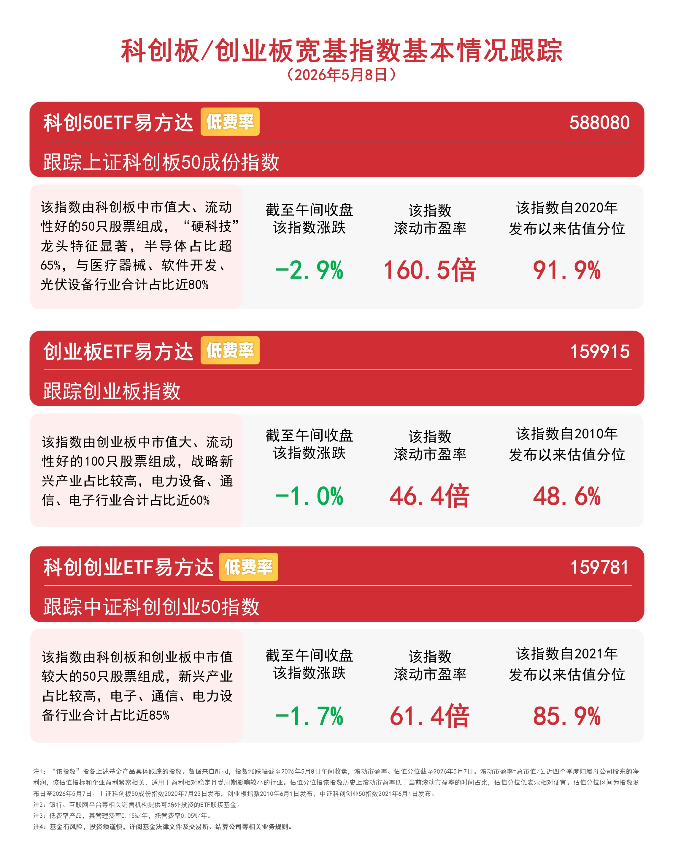 创业板指冲高回落，早盘一度翻红，创业板ETF易方达（159915）半日获近8000万份净申购(图1)