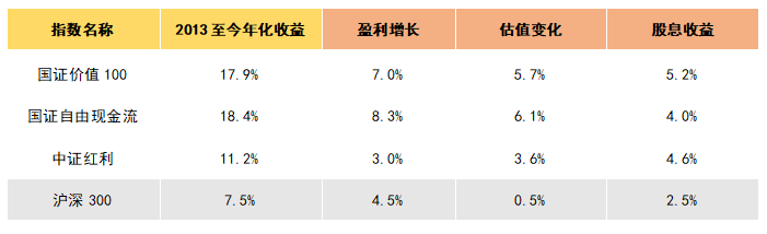 红利、价值、自由现金流，谁才是你的“低估值真香”之选？(图1)