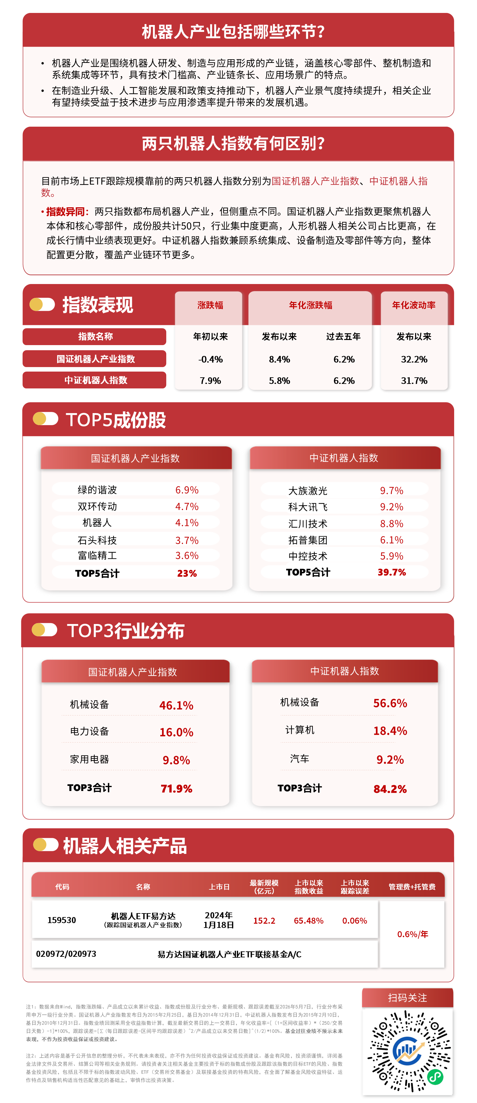 人形机器人板块早盘走强，机器人ETF易方达（159530）标的指数冲击五连阳(图1)