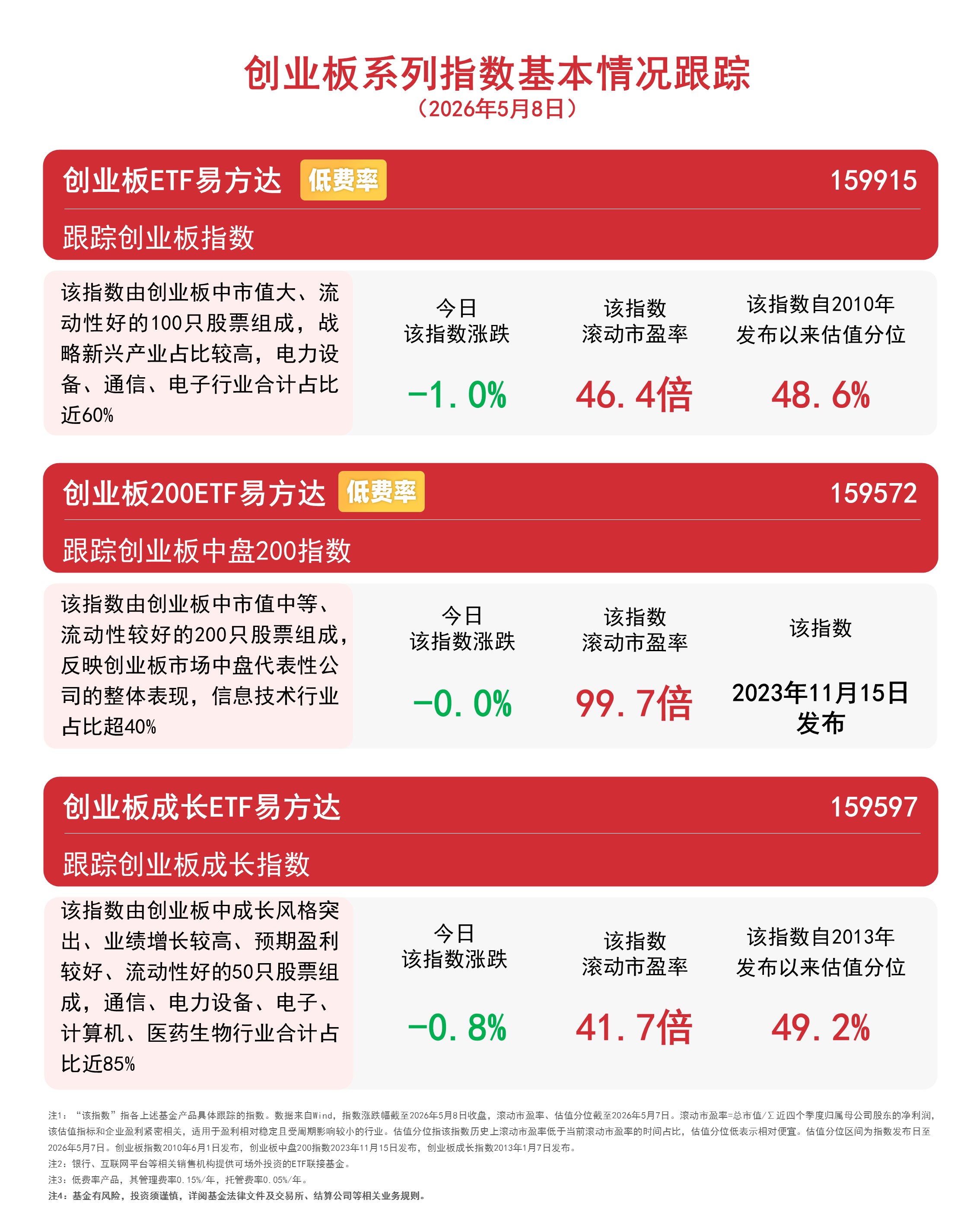 创业板指震荡调整跌1%，创业板ETF易方达（159915）全天获8800万份净申购(图1)