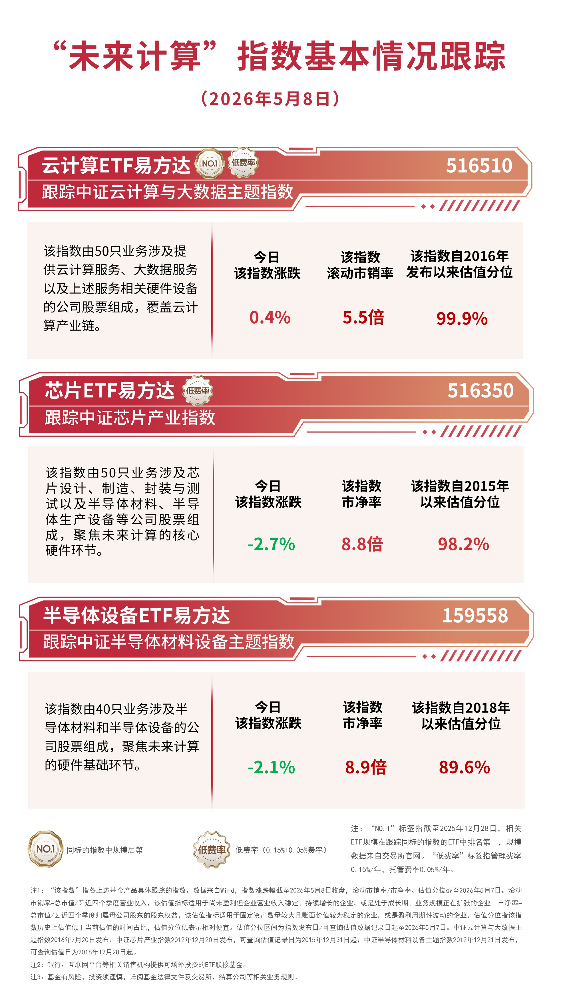 云计算板块逆势活跃，云计算ETF易方达（516510）标的指数五连涨(图1)