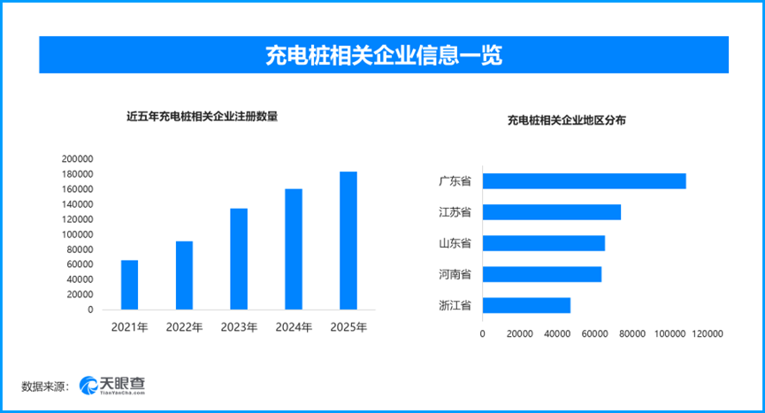 “五一”高速新能源充电激增，现存充电桩相关企业超93万家(图1)