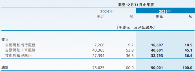 小马智行的减亏“假象”：公允价值变动粉饰业绩，“烧钱”扩张下盈利难题待解(图1)