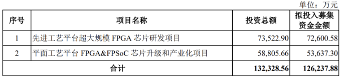 安路科技：2025年亏损加剧，收入持续缩水，股东减持不断，欲借定增翻盘(图1)