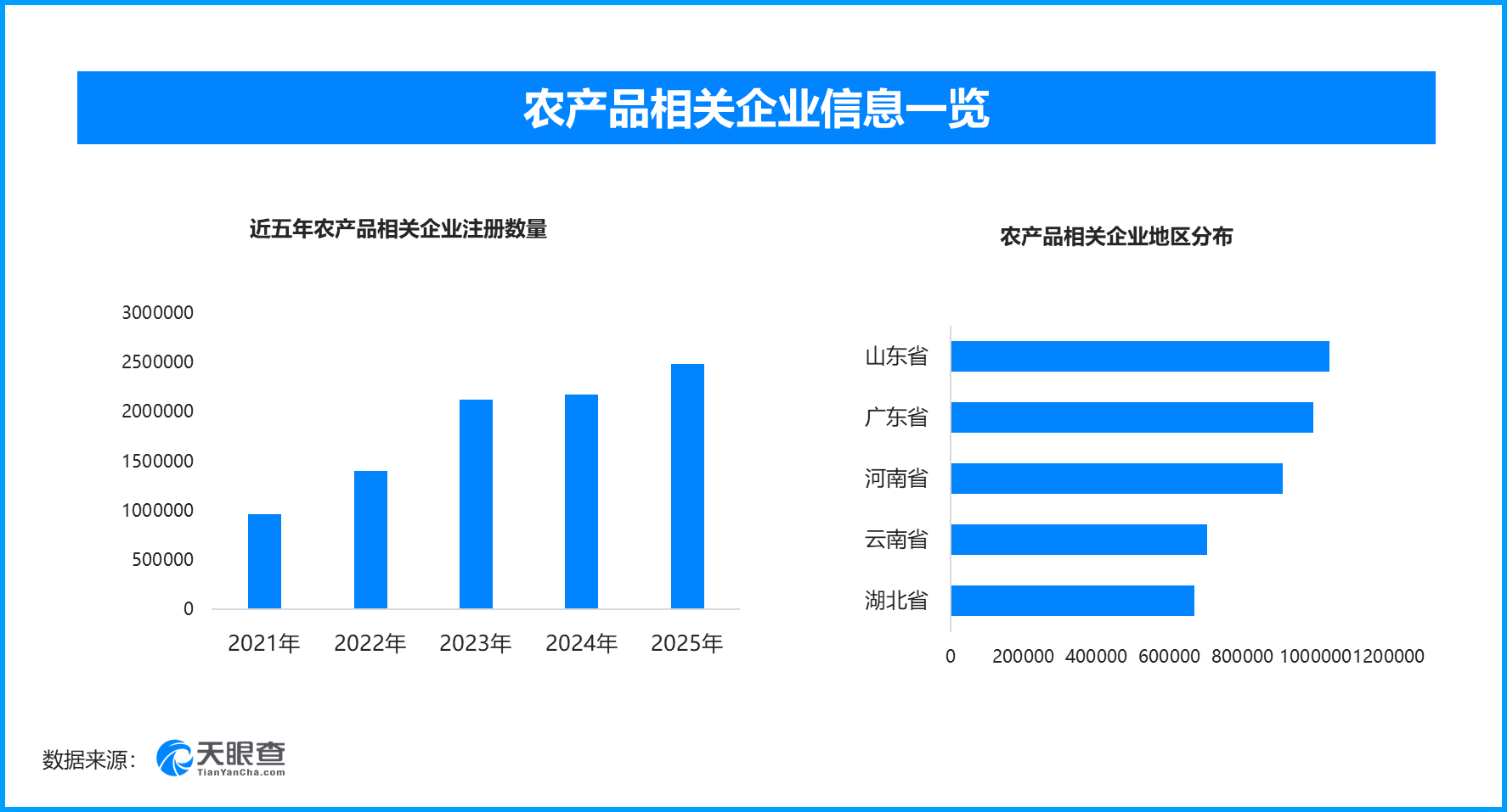 我国农产品供需迈向新平衡，现存农产品相关企业超1292万家(图1)