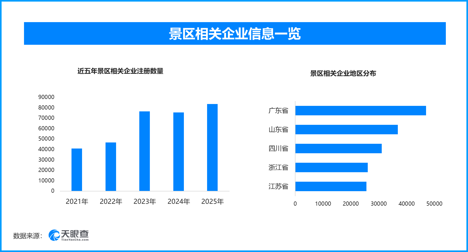 五一假期各地文旅“花式宠客”，现存景区相关企业超51万家(图1)