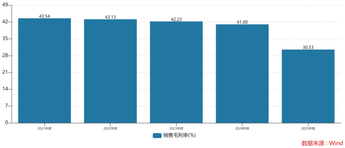 毛利率跌至上市以来低点,来伊份遭遇“增收不增利”困局(图1) 毛利率跌至上市以来低点,来伊份遭遇“增收不增利”困局(图1)