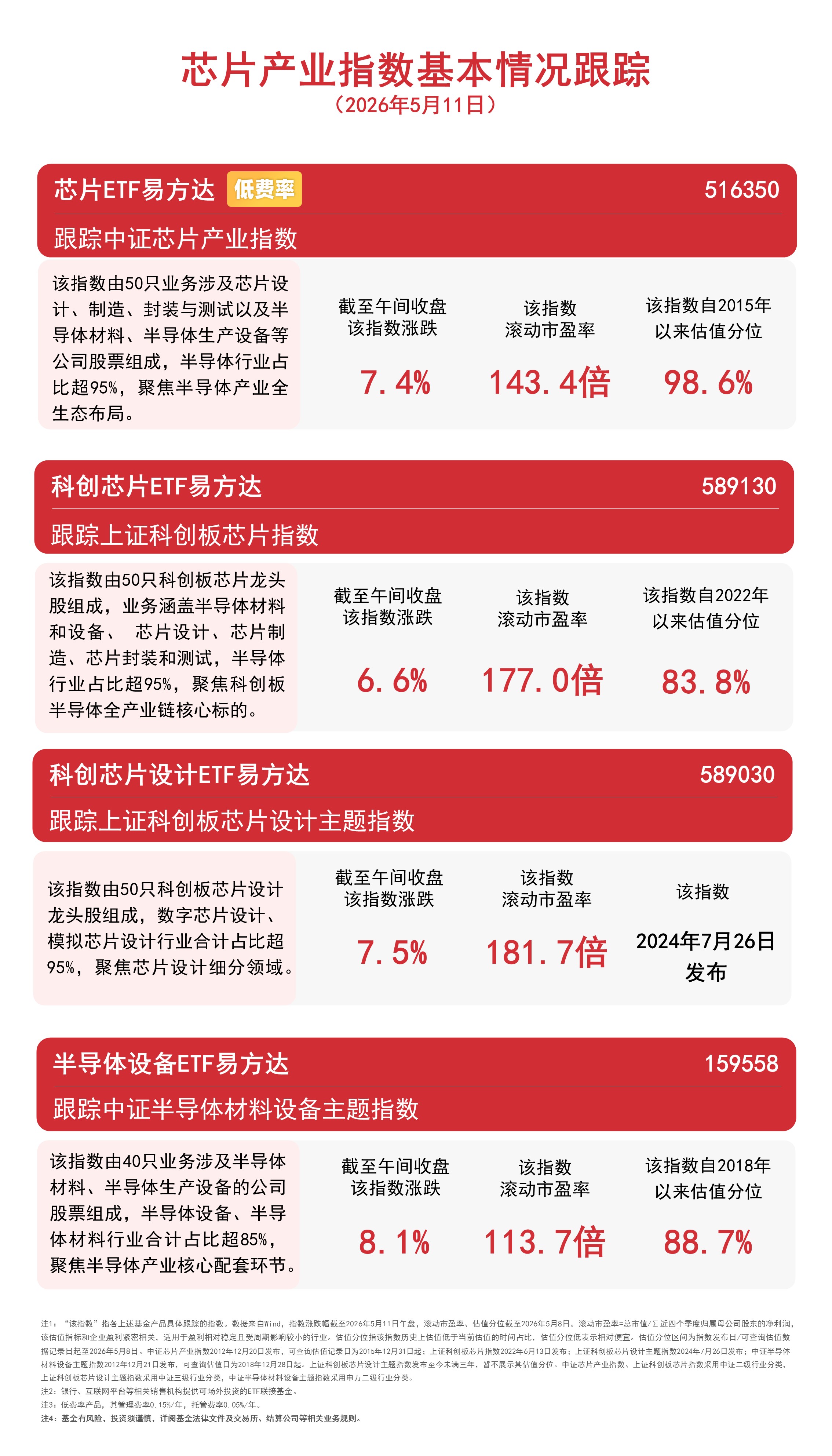 芯片产业链再度爆发，材料与封测方向领涨，半导体设备ETF易方达（159558）标的指数半日大涨8.1%(图1)