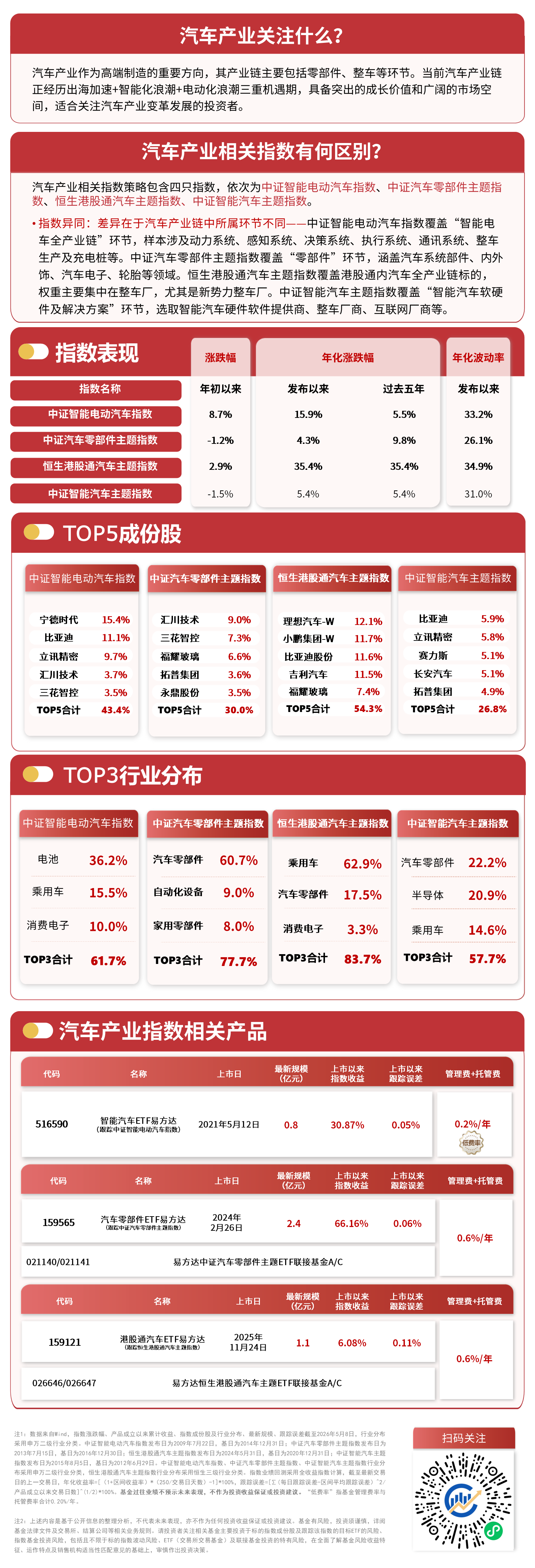 汽车板块震荡上扬，关注智能汽车ETF易方达（516590）、港股通汽车ETF易方达（159121）后续表现(图1)
