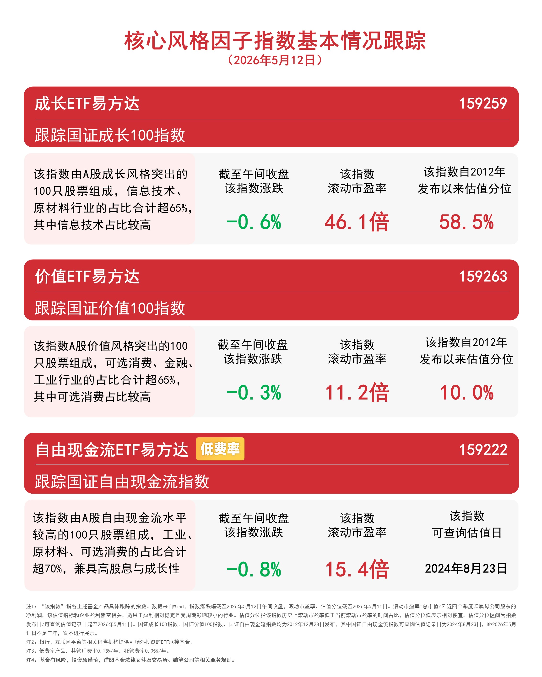 科技成长方向短线回调，成长ETF易方达（159259）半日净申购达3000万份(图1)