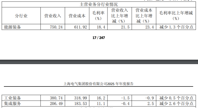 上海电气：去年超八成净利靠非经常性损益，毛利率全线承压(图2)