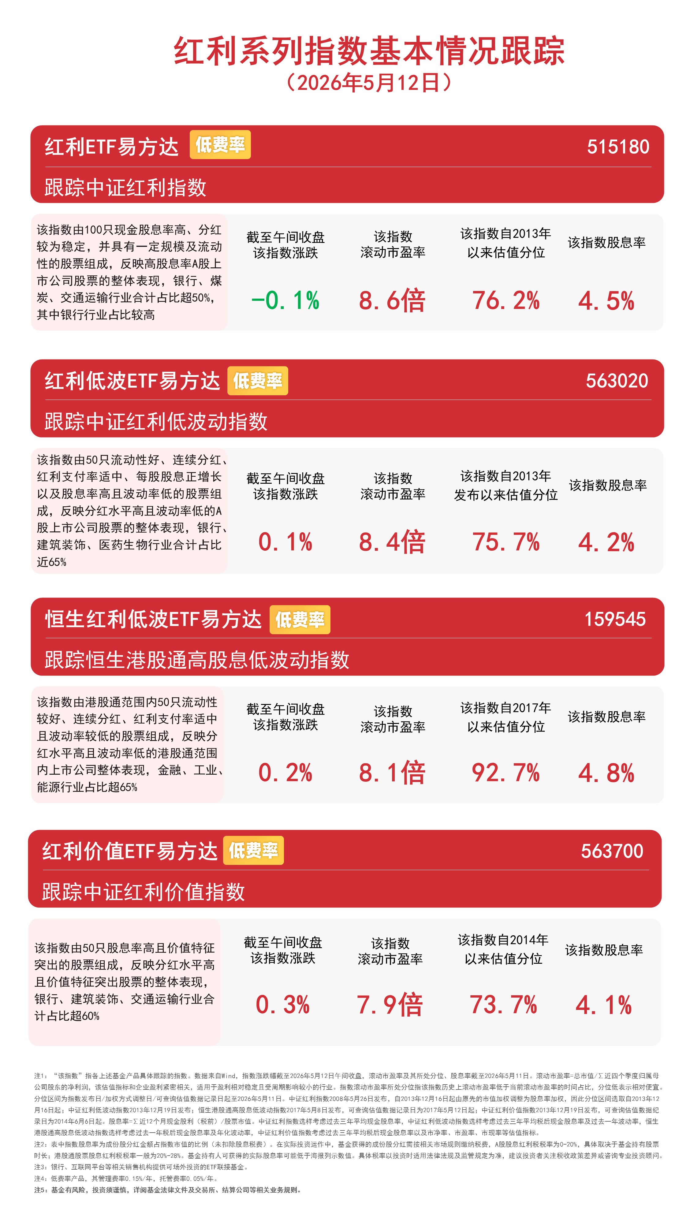 高股息方向逆势活跃，资金连续布局红利低波ETF易方达（563020）(图1)