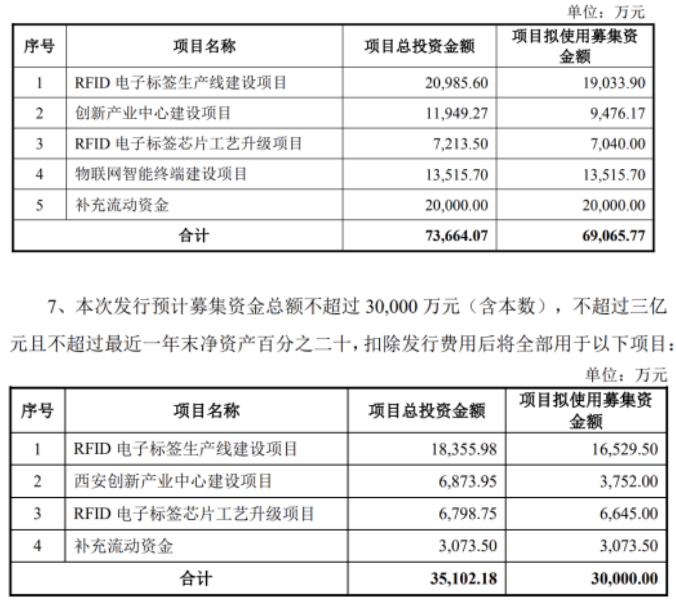 左手募资右手减持,远望谷靠炒股维持盈利,主业毛利率全线下滑(图2) 左手募资右手减持,远望谷靠炒股维持盈利,主业毛利率全线下滑(图2)