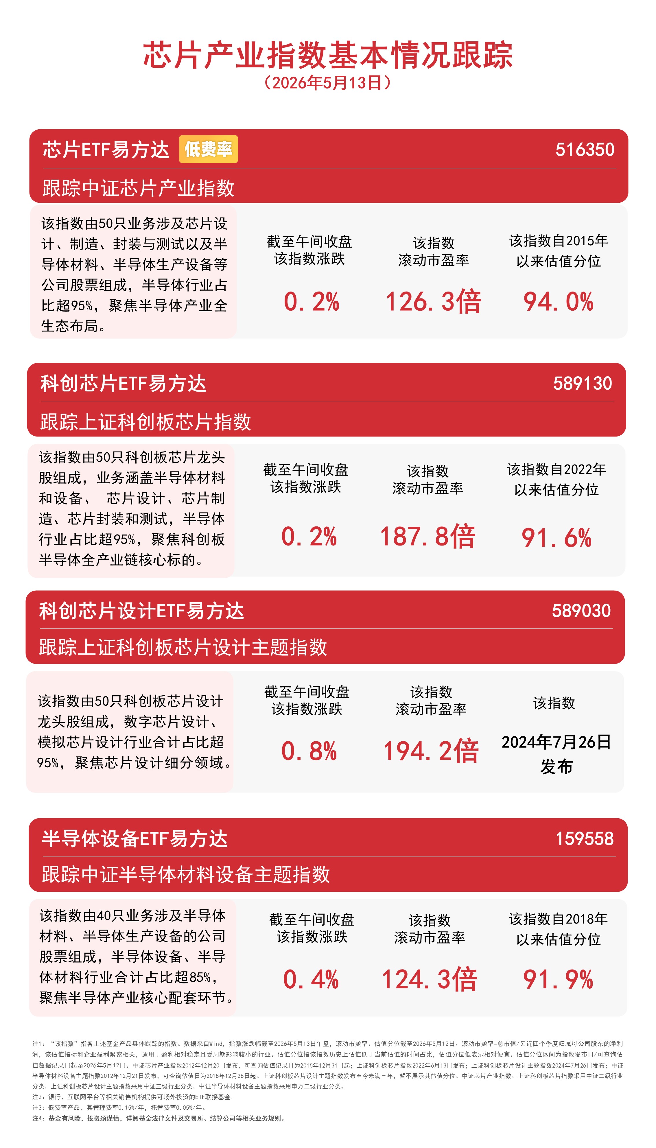 芯片产业链震荡反弹，持续关注半导体设备ETF易方达（159558）等产品布局机会(图1)