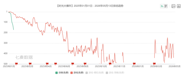 三七互娱：多款存量游戏收入滑坡，新游后继乏力，净利增长“含金量”不高(图1)