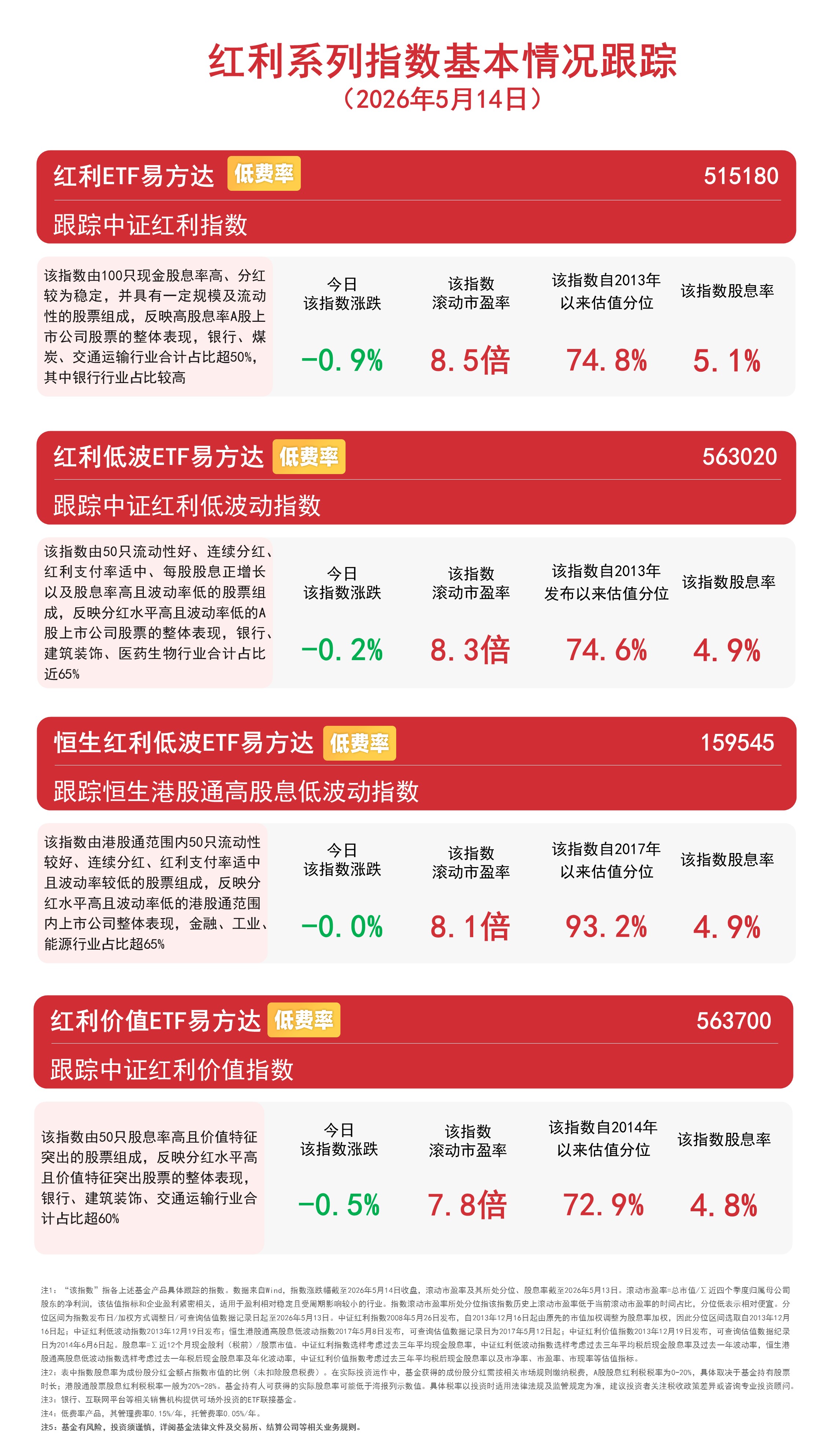 红利资产窄幅承压，关注红利ETF易方达（515180）、红利低波ETF易方达（563020）等产品布局机会(图1)