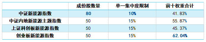 都叫“新能源”，买错差很多？深扒四大新能源指数(图2)